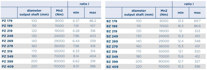 Mid-Heavy Duty gearboxes - PBZ PBZ | Motovario Group